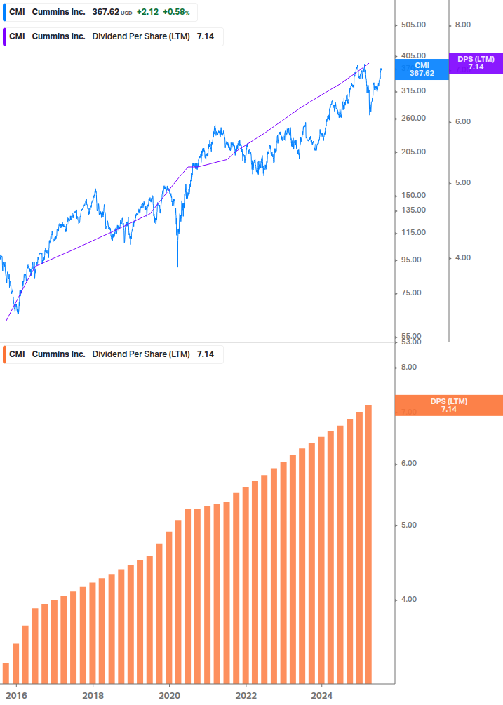 Dividend Growth Chart