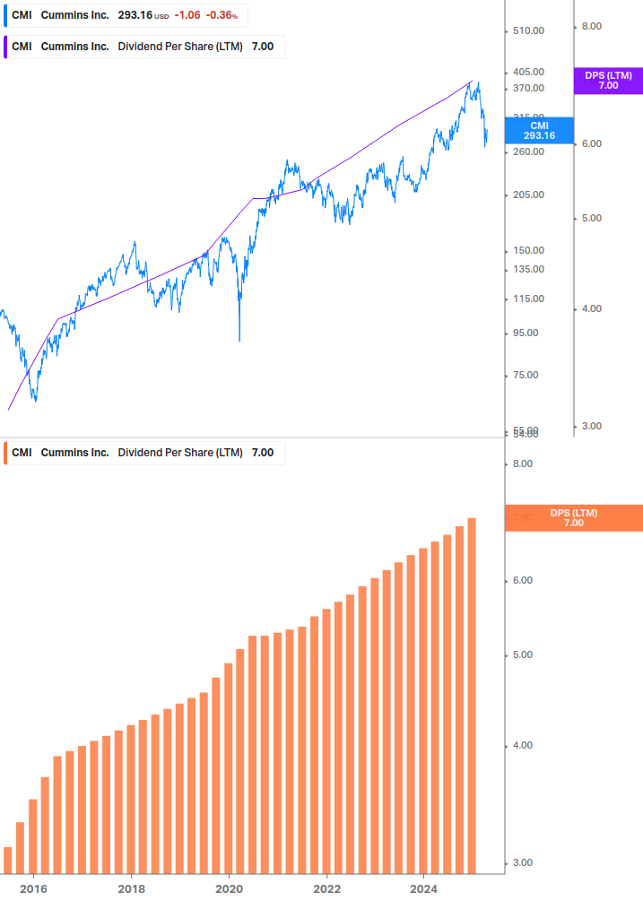 Dividend Growth Chart