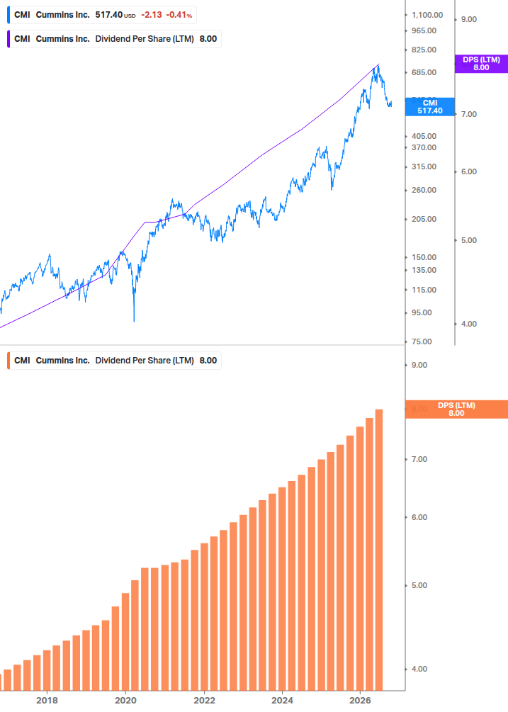Dividend Growth Chart