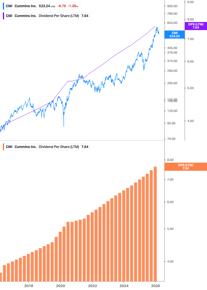 Dividend Growth Chart
