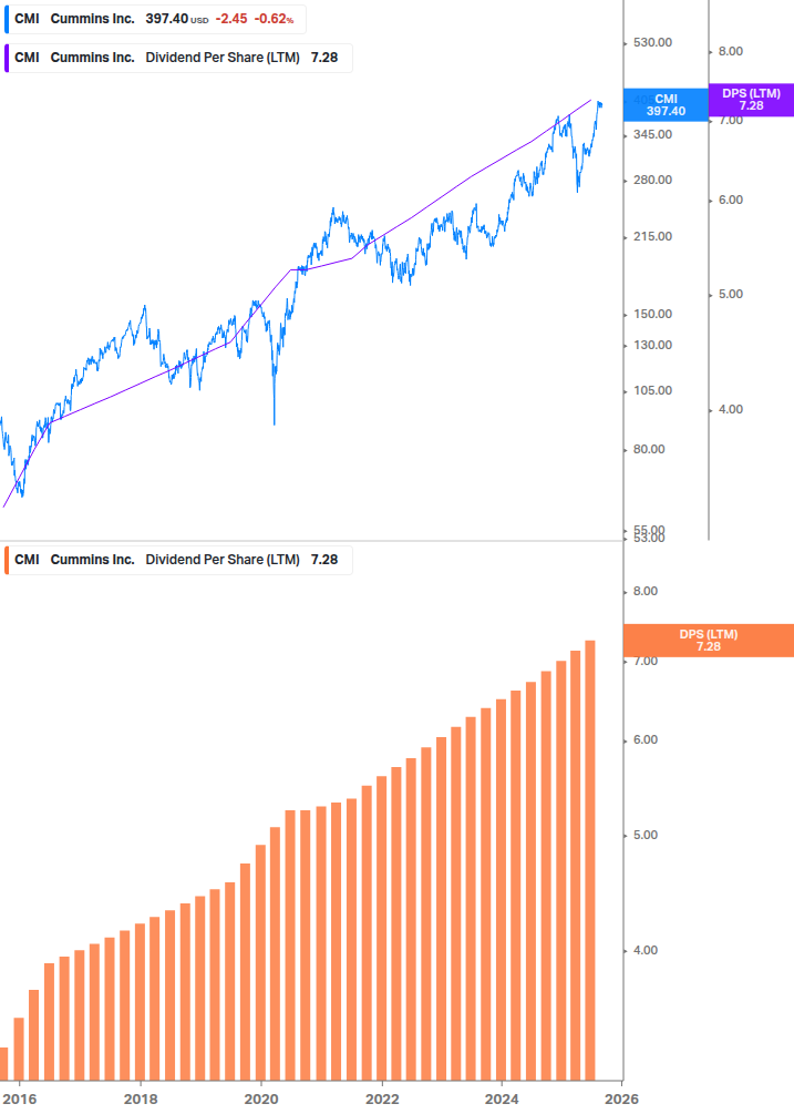 Dividend Growth Chart