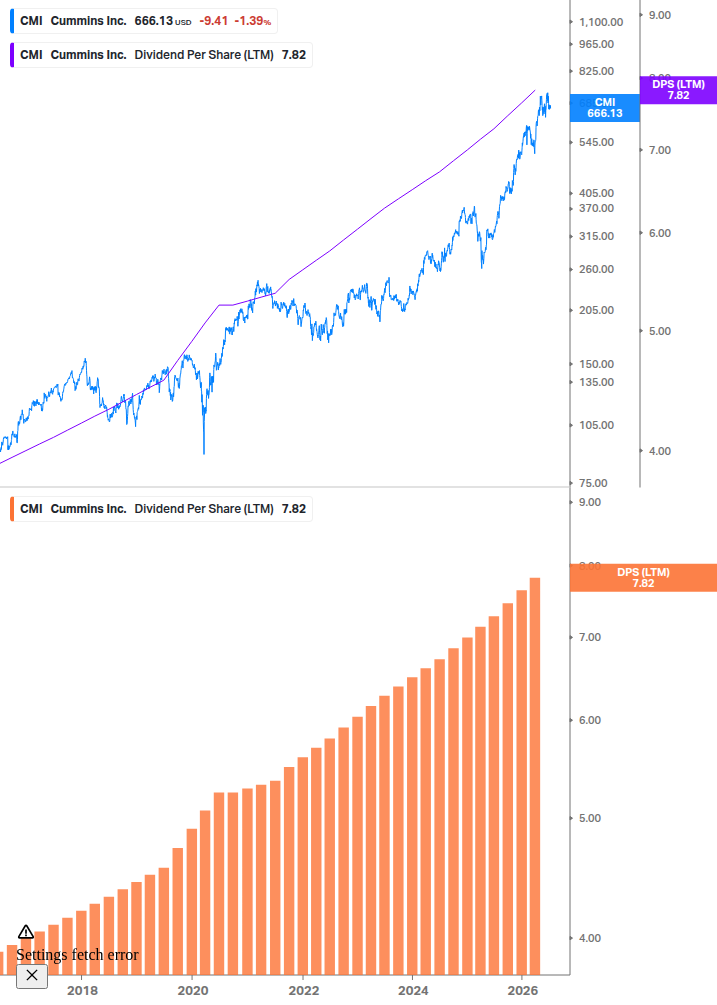 Dividend Growth Chart
