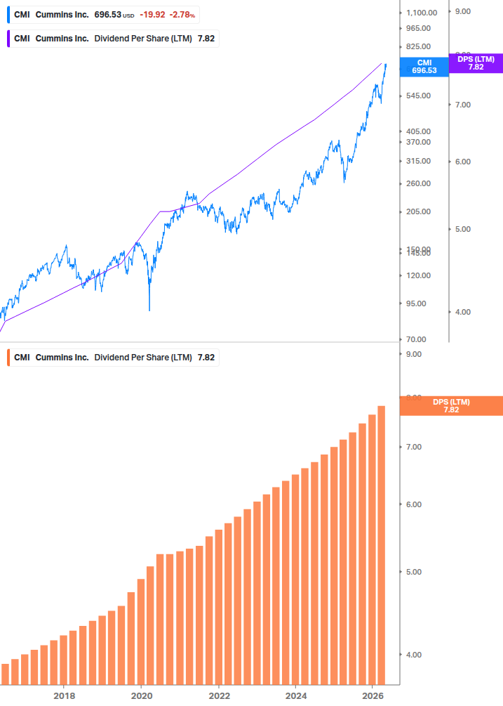 Dividend Growth Chart