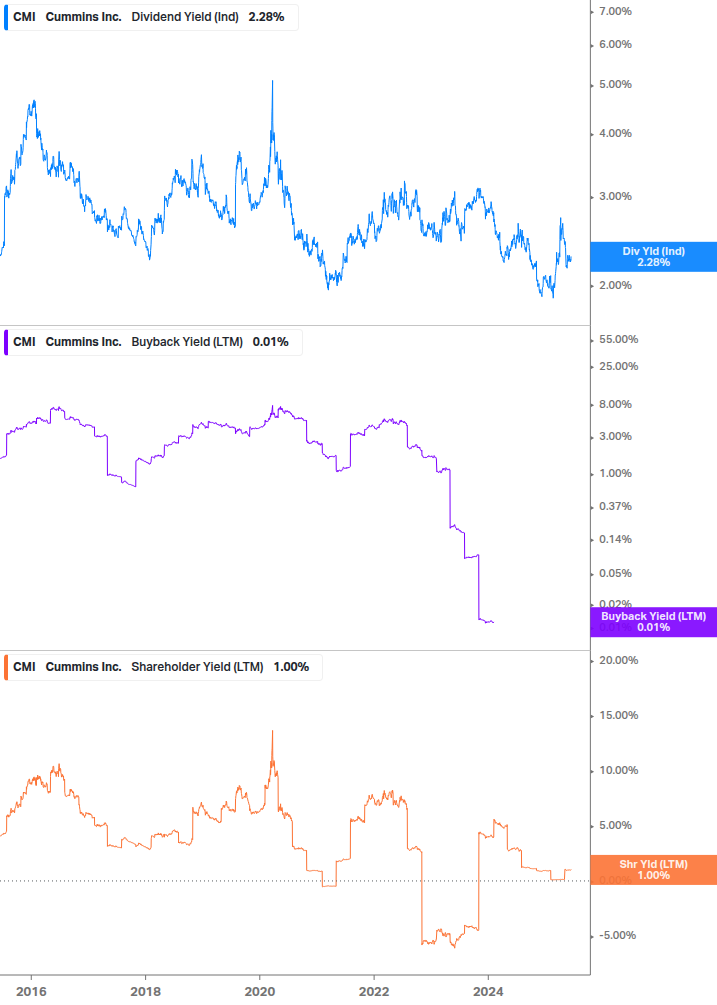 Shareholder Yield Chart