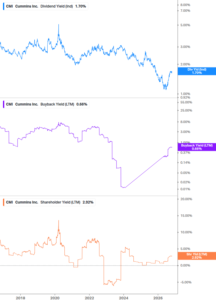 Shareholder Yield Chart
