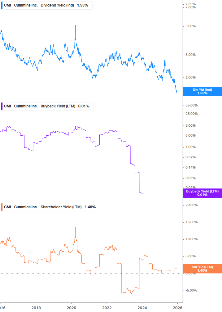 Shareholder Yield Chart