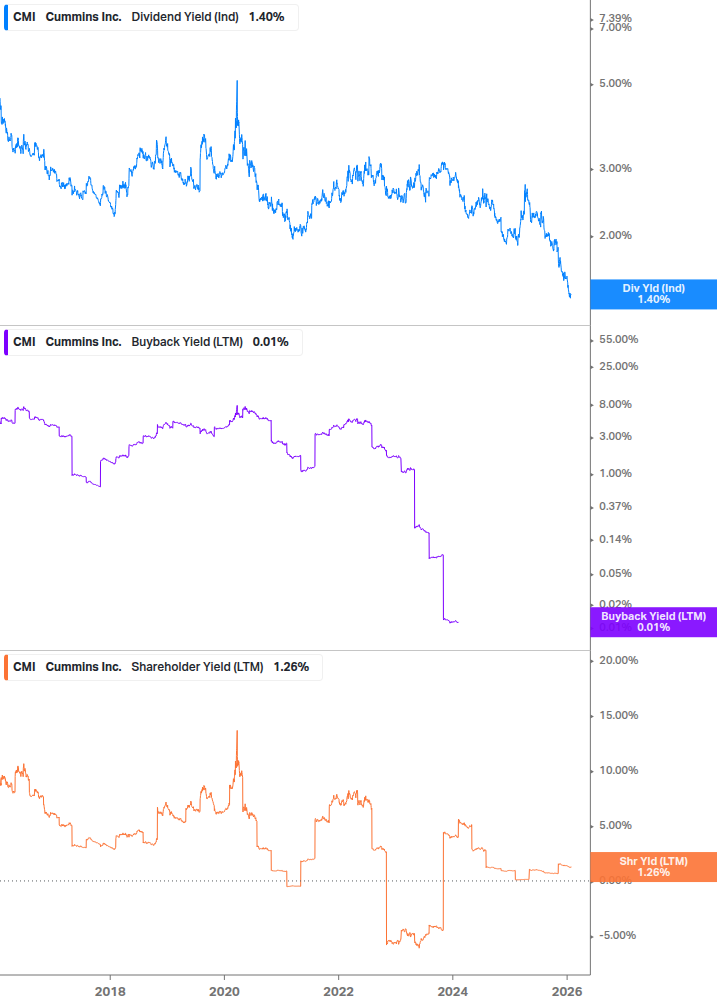 Shareholder Yield Chart