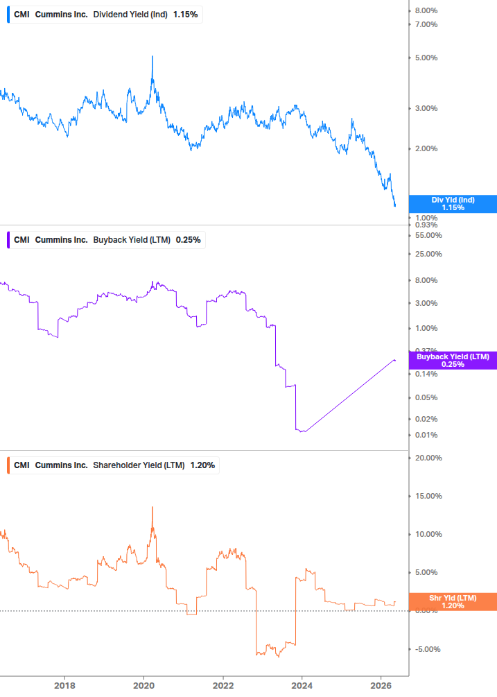 Shareholder Yield Chart