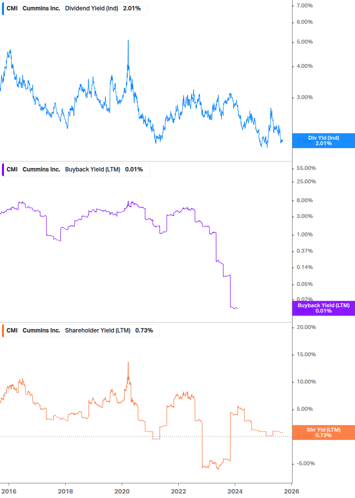 Shareholder Yield Chart