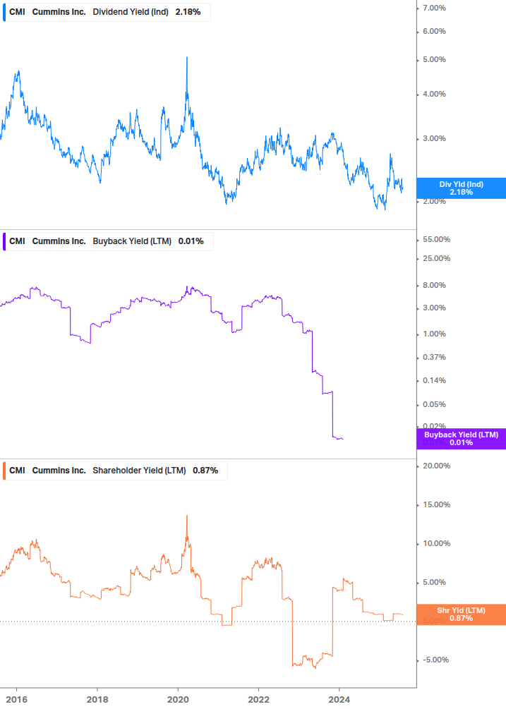 Shareholder Yield Chart