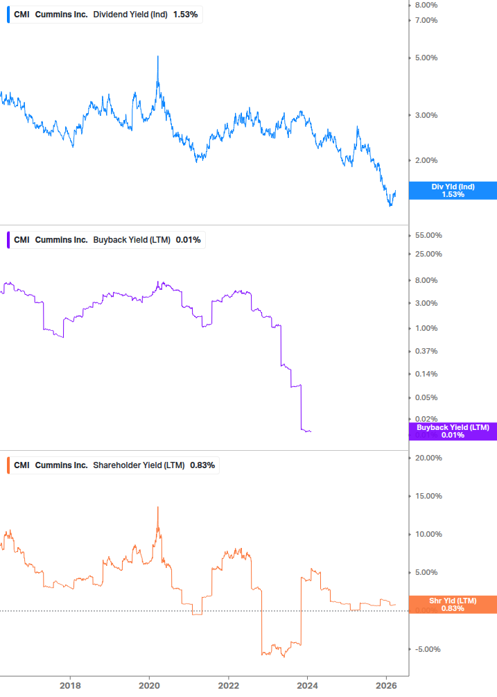 Shareholder Yield Chart