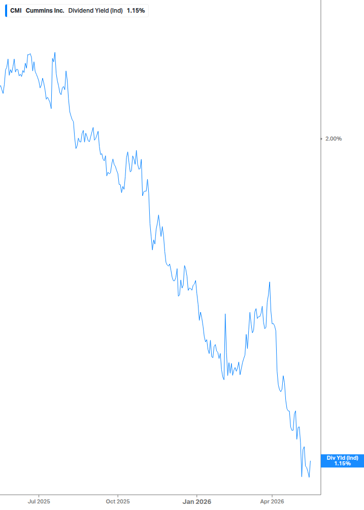 Dividend Yield Chart