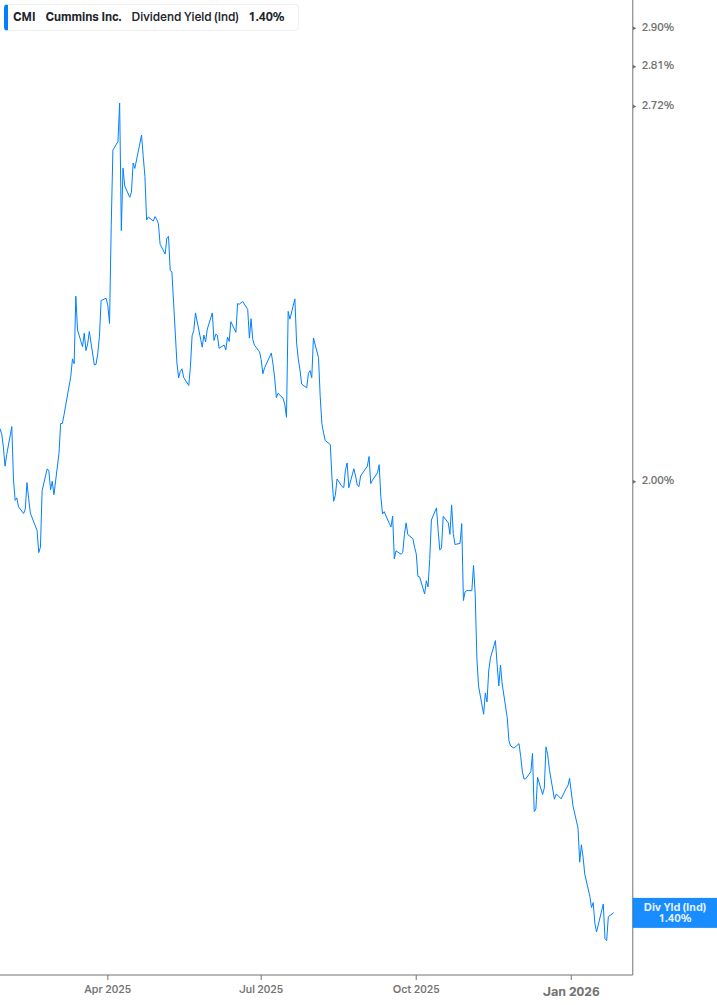 Dividend Yield Chart