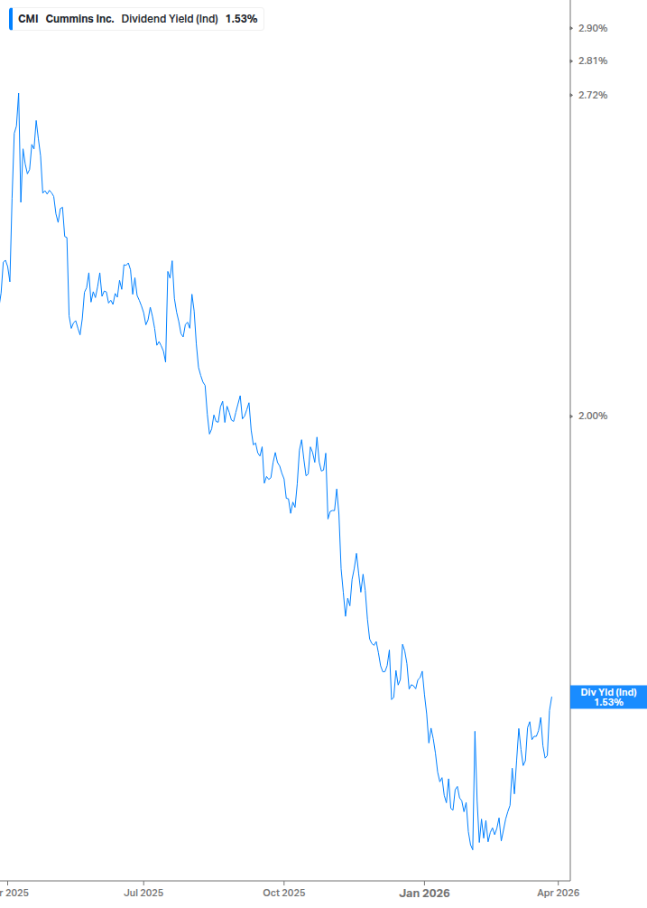 Dividend Yield Chart