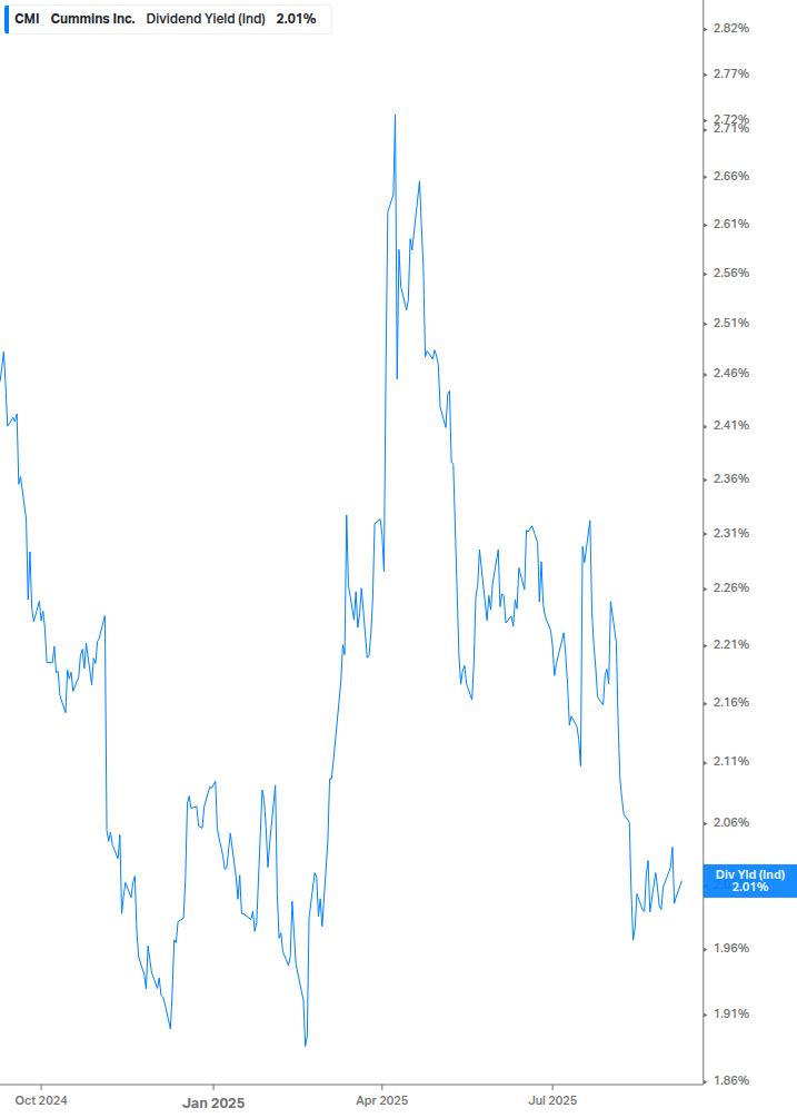 Dividend Yield Chart