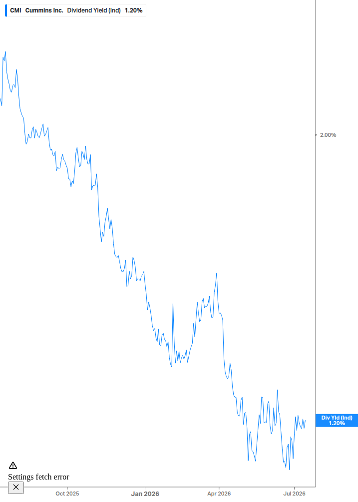 Dividend Yield Chart
