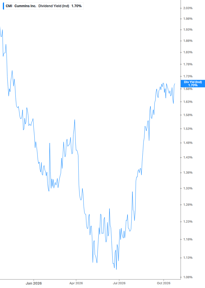 Dividend Yield Chart