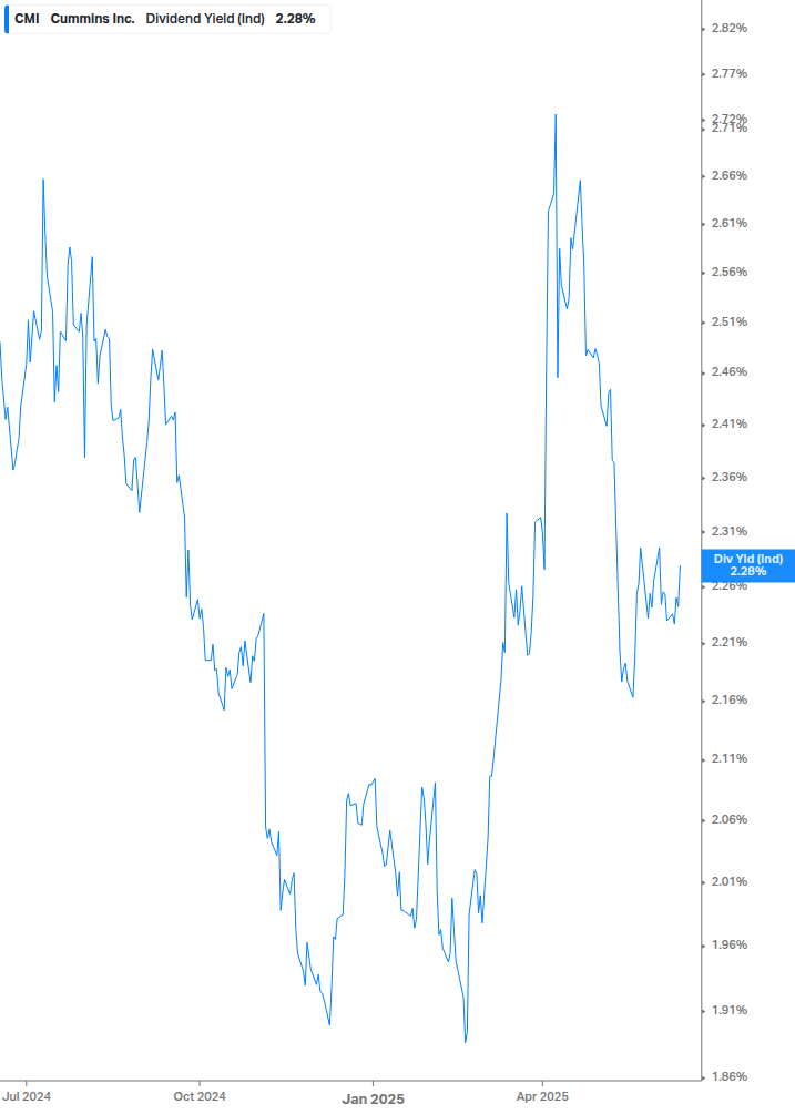 Dividend Yield Chart