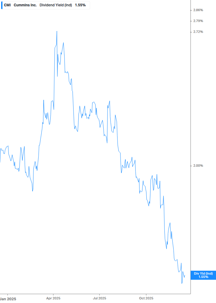 Dividend Yield Chart