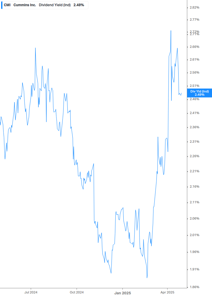 Dividend Yield Chart