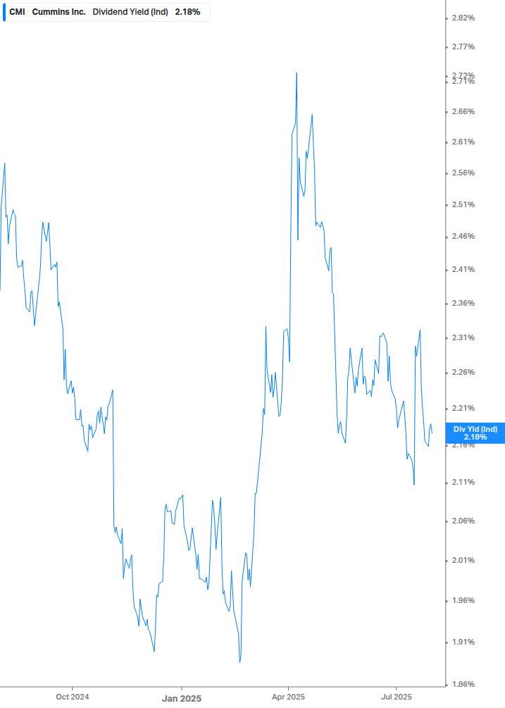 Dividend Yield Chart