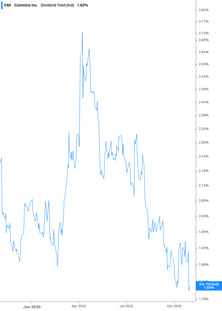 Dividend Yield Chart