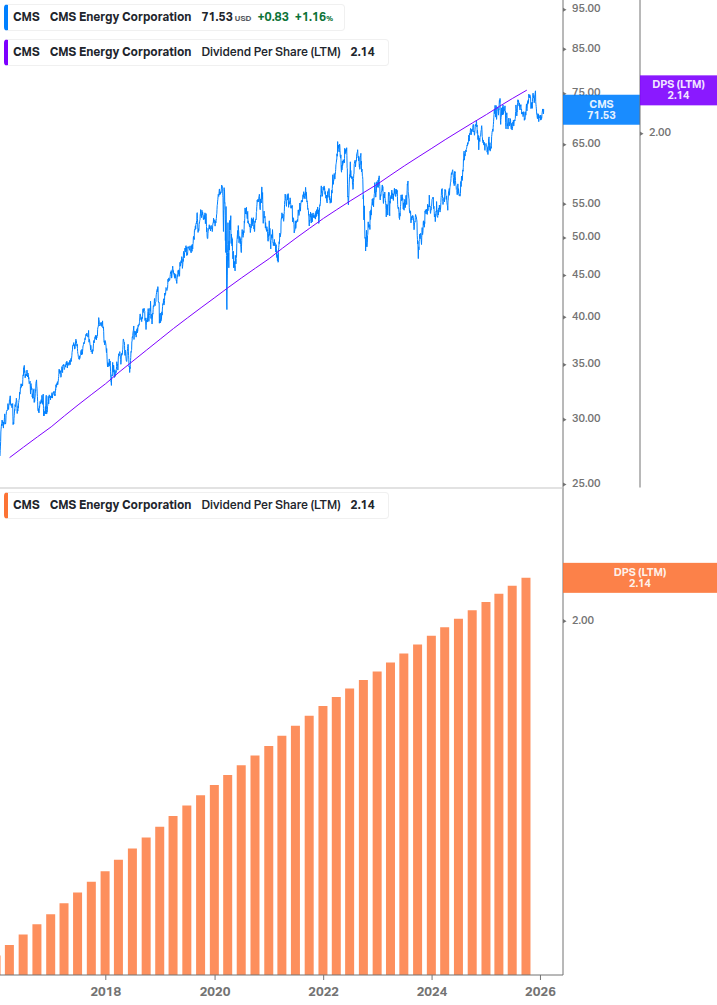Dividend Growth Chart