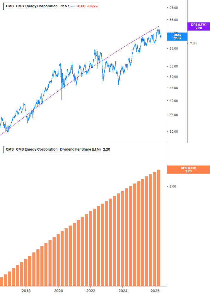 Dividend Growth Chart