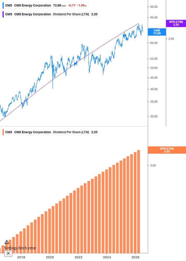 Dividend Growth Chart