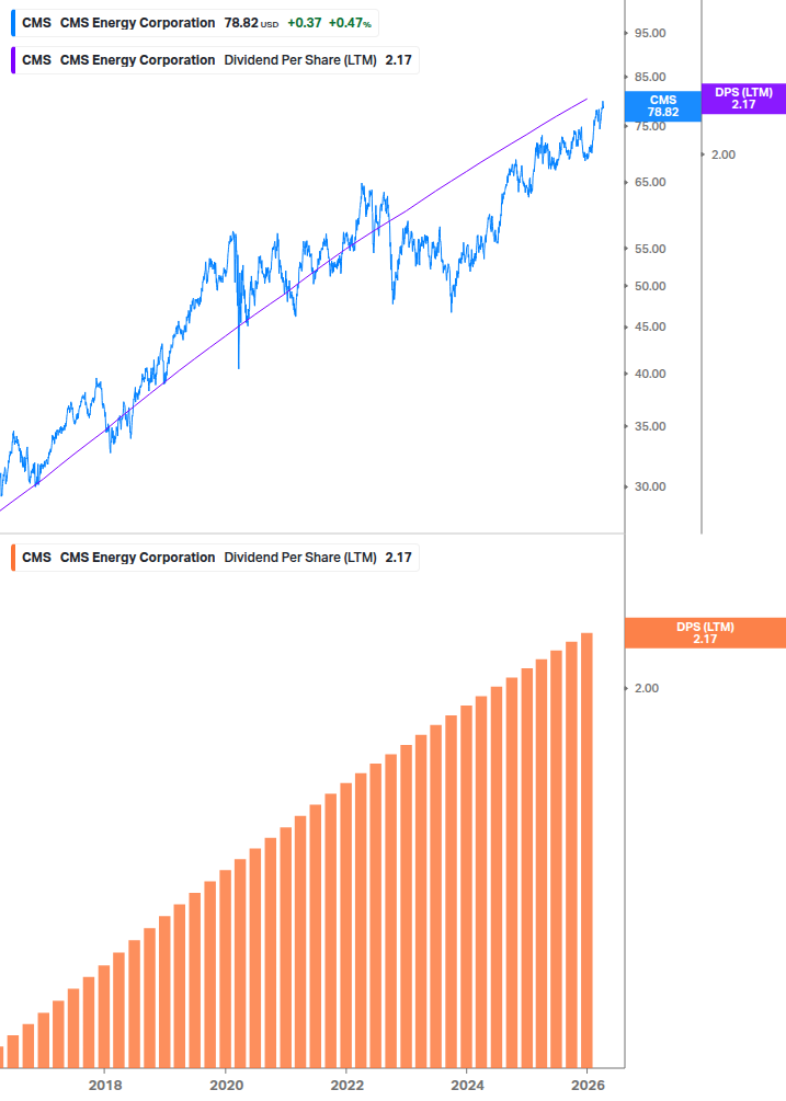 Dividend Growth Chart