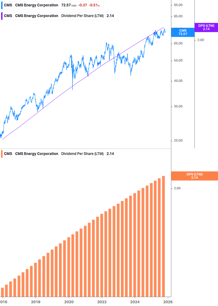Dividend Growth Chart