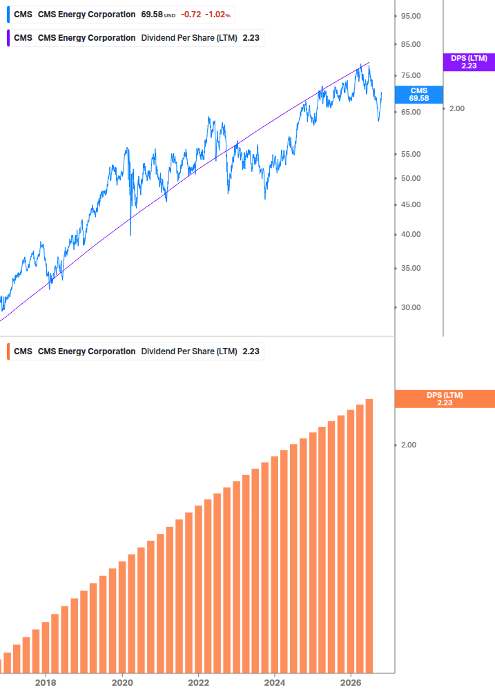 Dividend Growth Chart