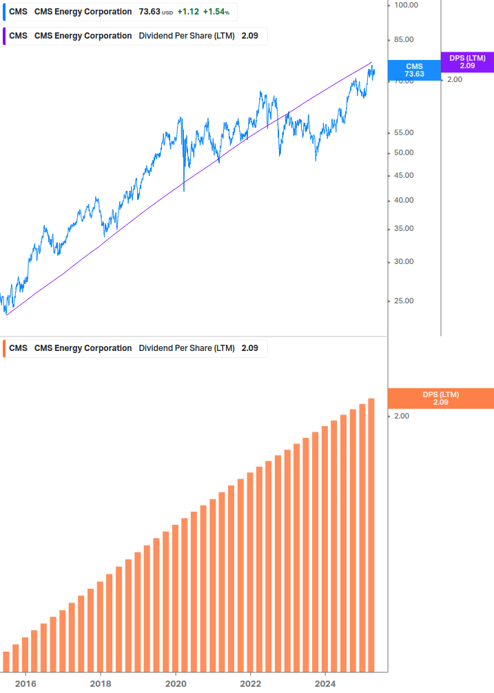 Dividend Growth Chart