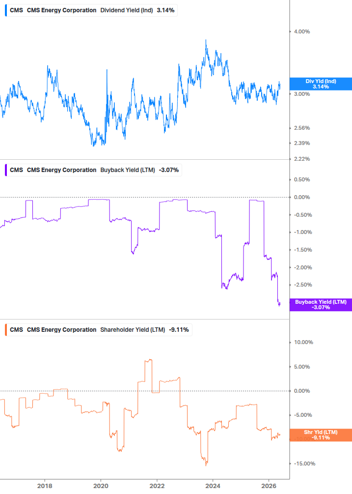 Shareholder Yield Chart
