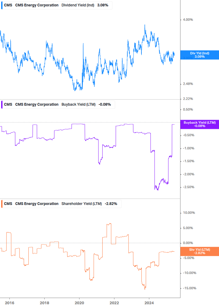 Shareholder Yield Chart
