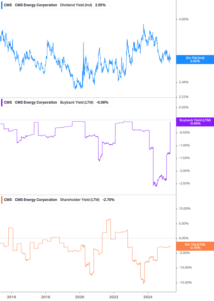 Shareholder Yield Chart