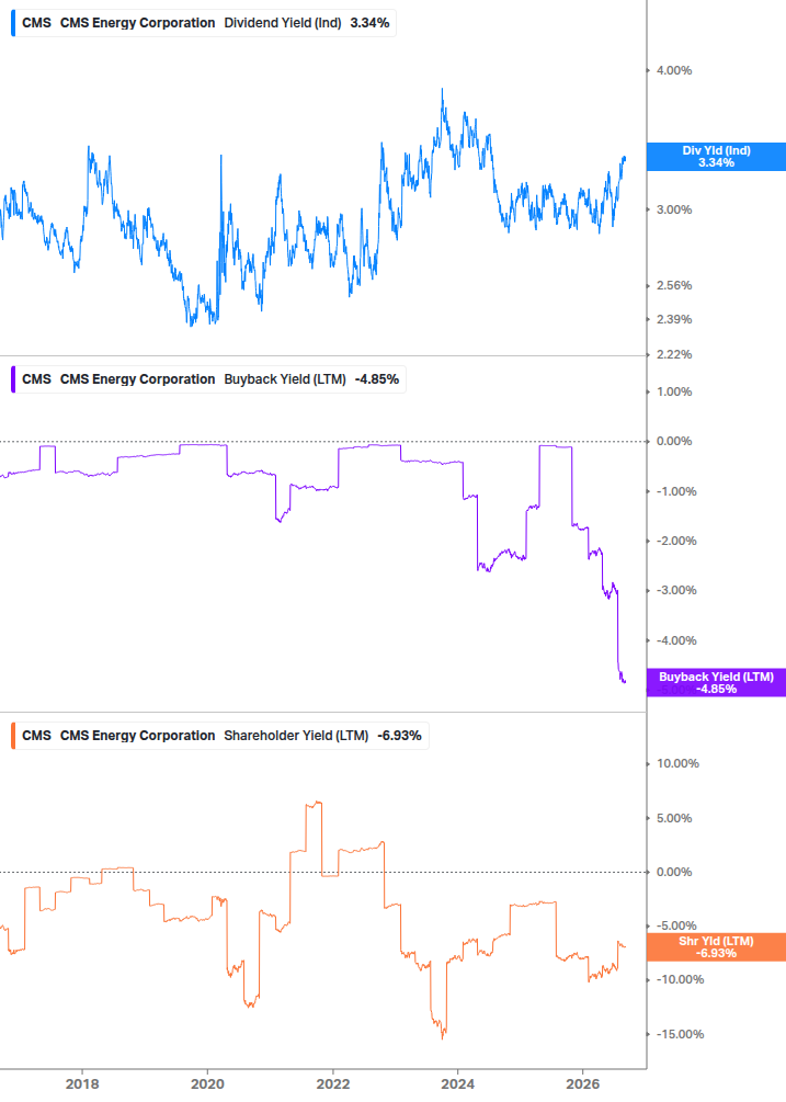 Shareholder Yield Chart