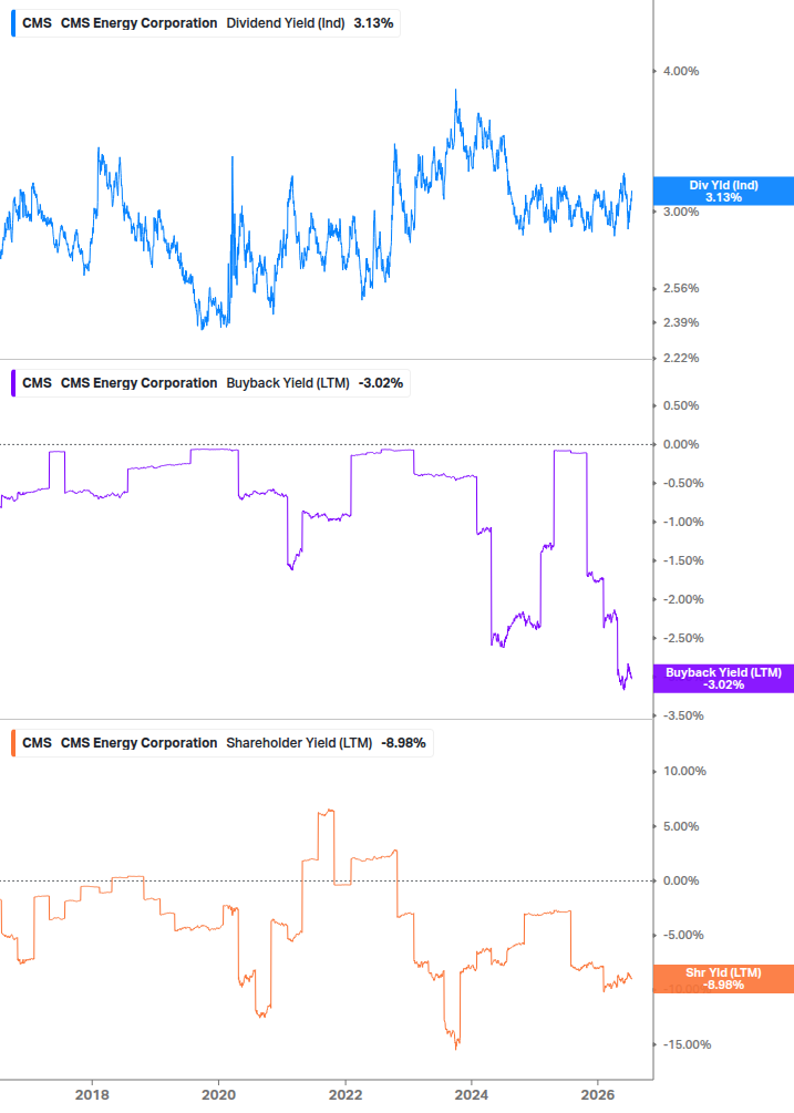 Shareholder Yield Chart