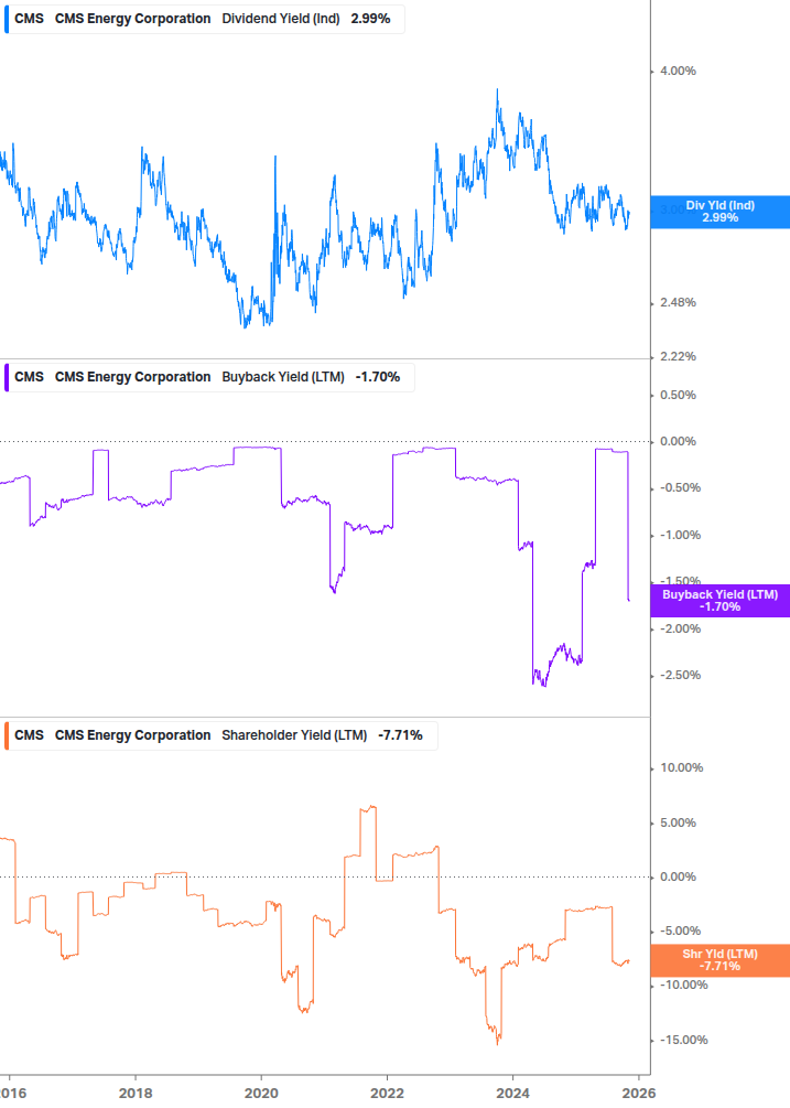 Shareholder Yield Chart