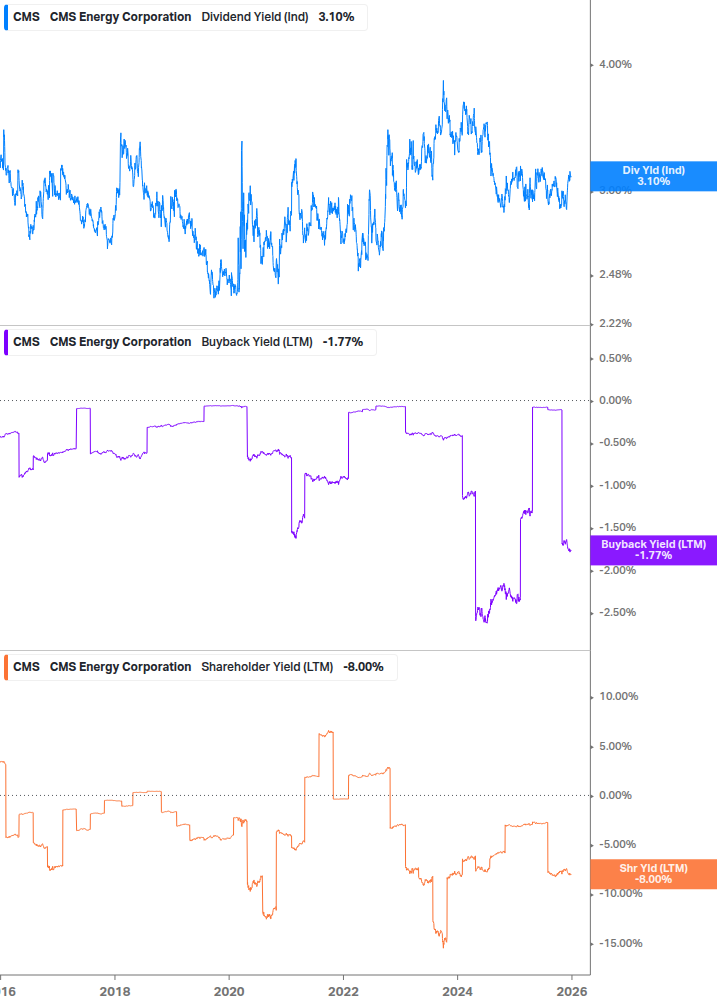 Shareholder Yield Chart