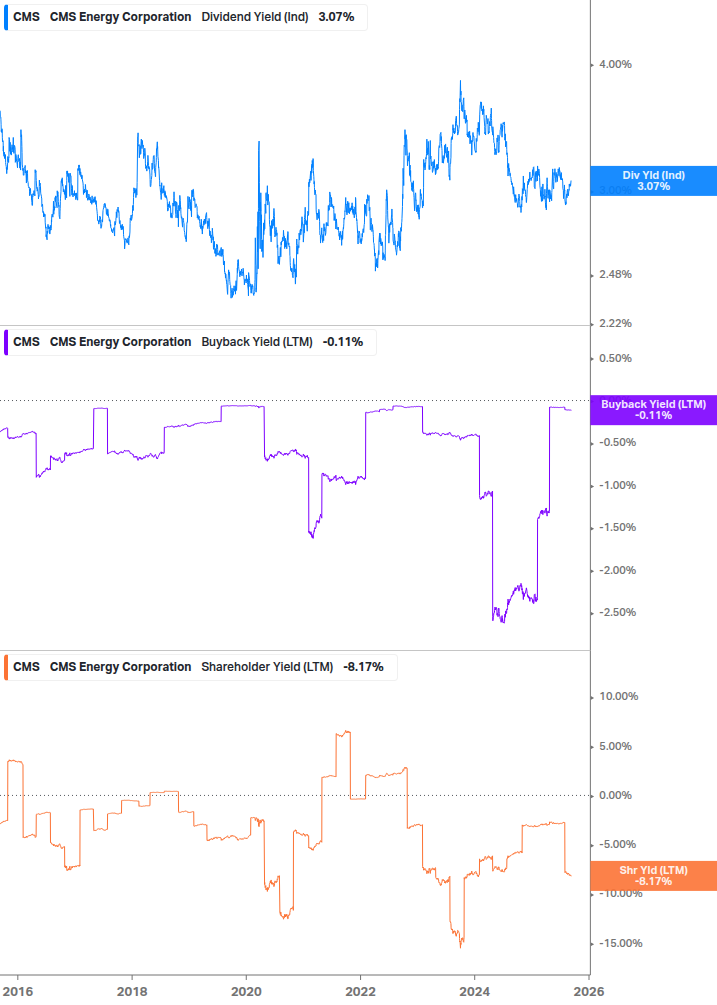 Shareholder Yield Chart