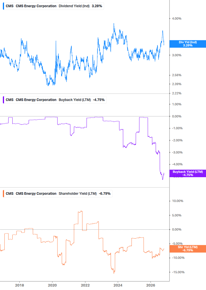 Shareholder Yield Chart