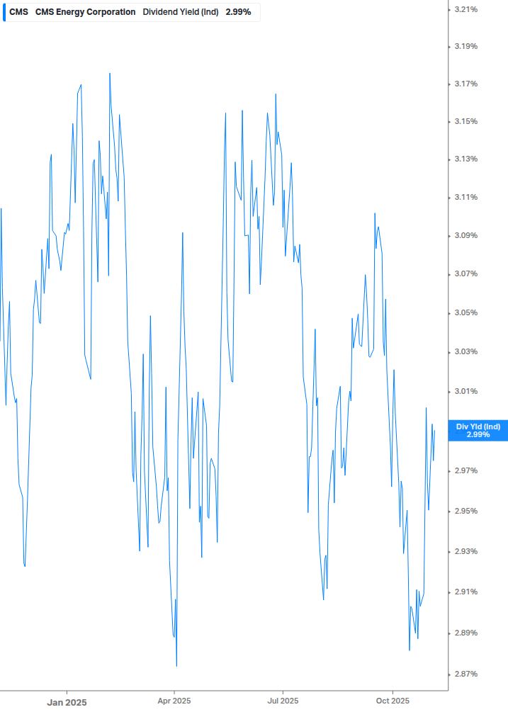Dividend Yield Chart
