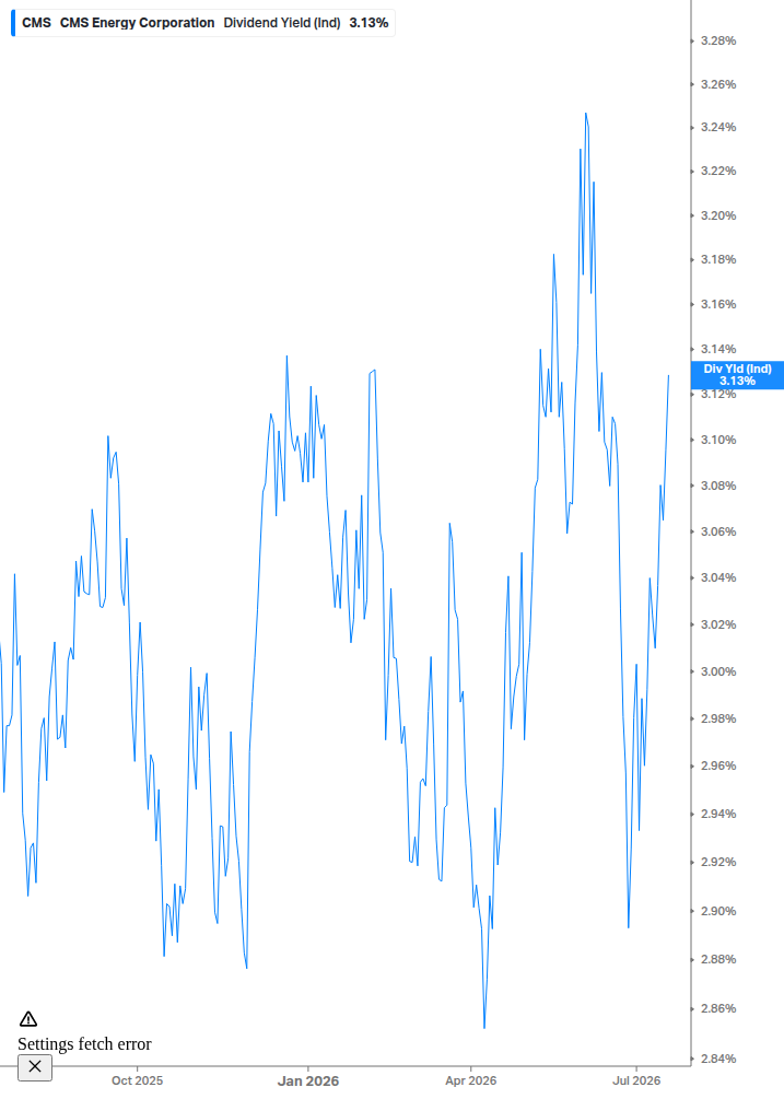 Dividend Yield Chart