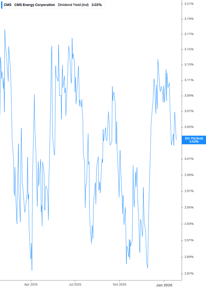 Dividend Yield Chart