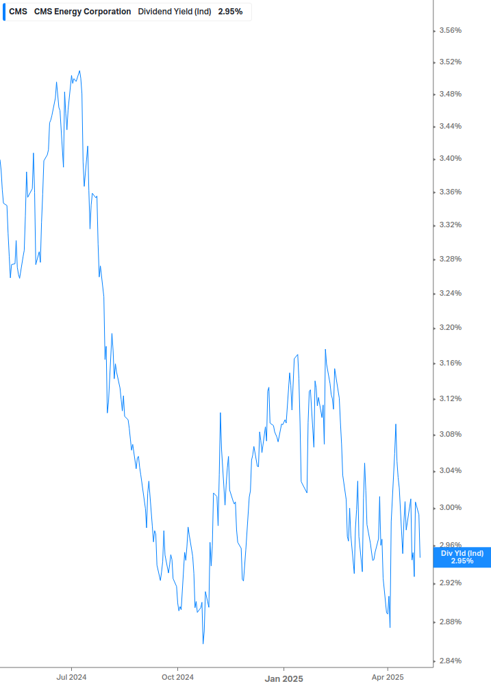 Dividend Yield Chart