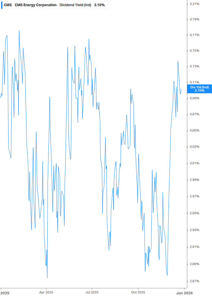 Dividend Yield Chart