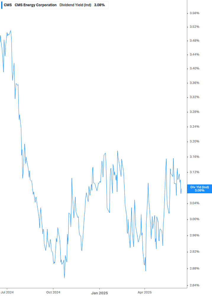 Dividend Yield Chart