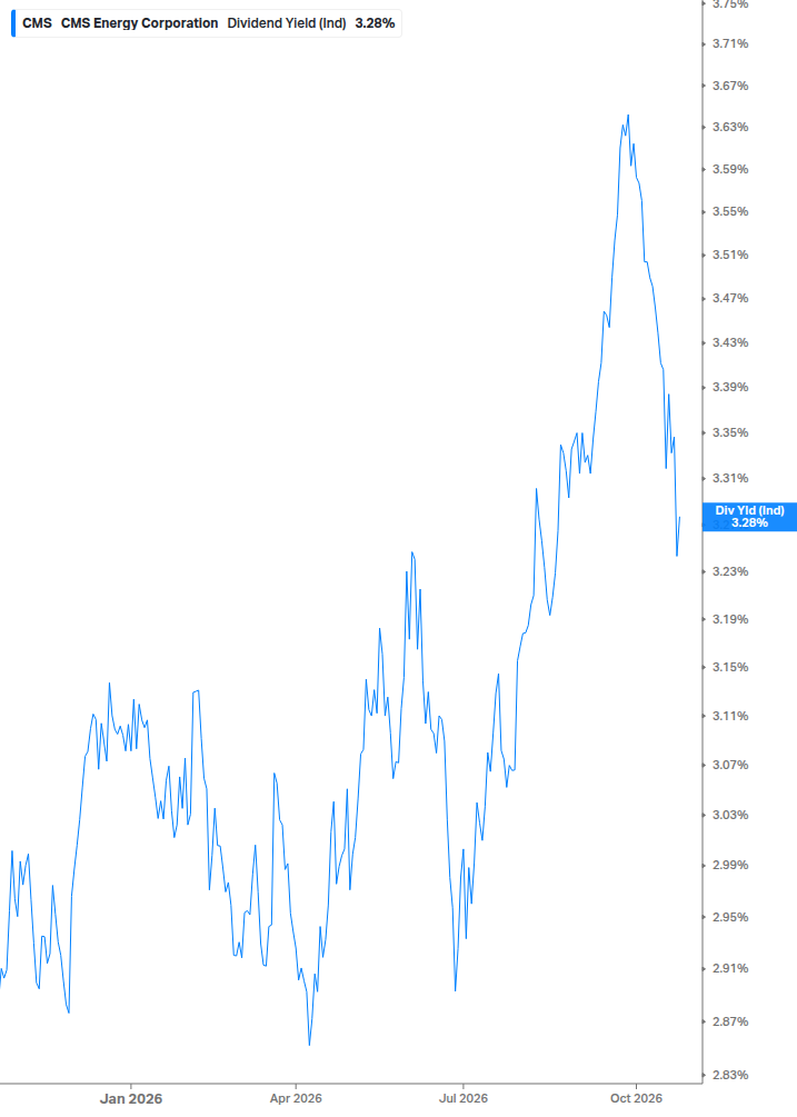 Dividend Yield Chart