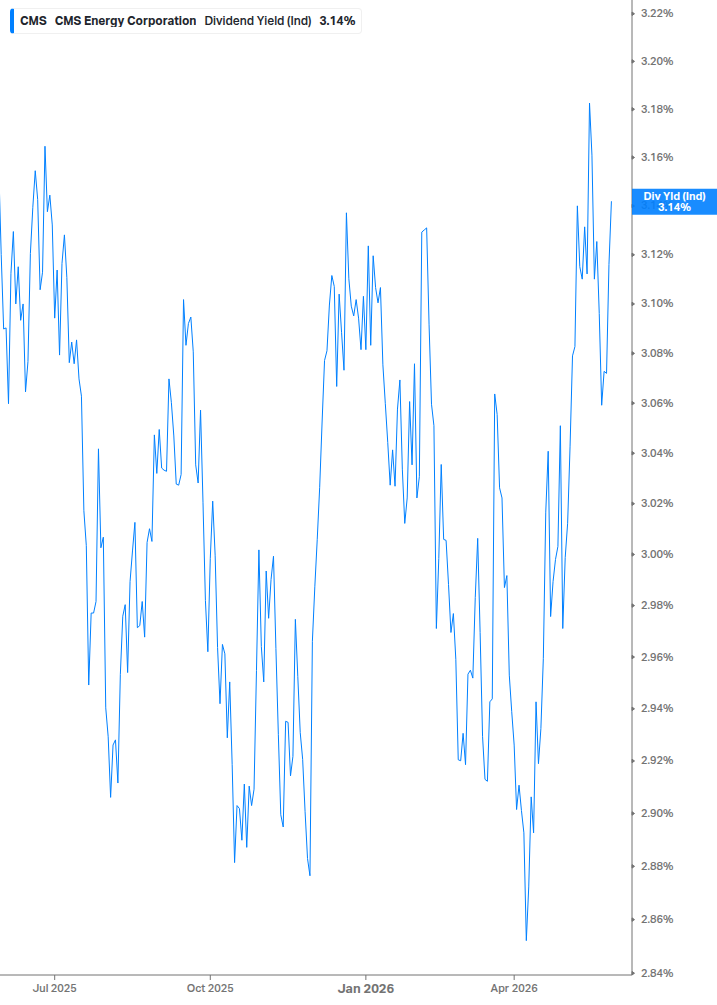Dividend Yield Chart